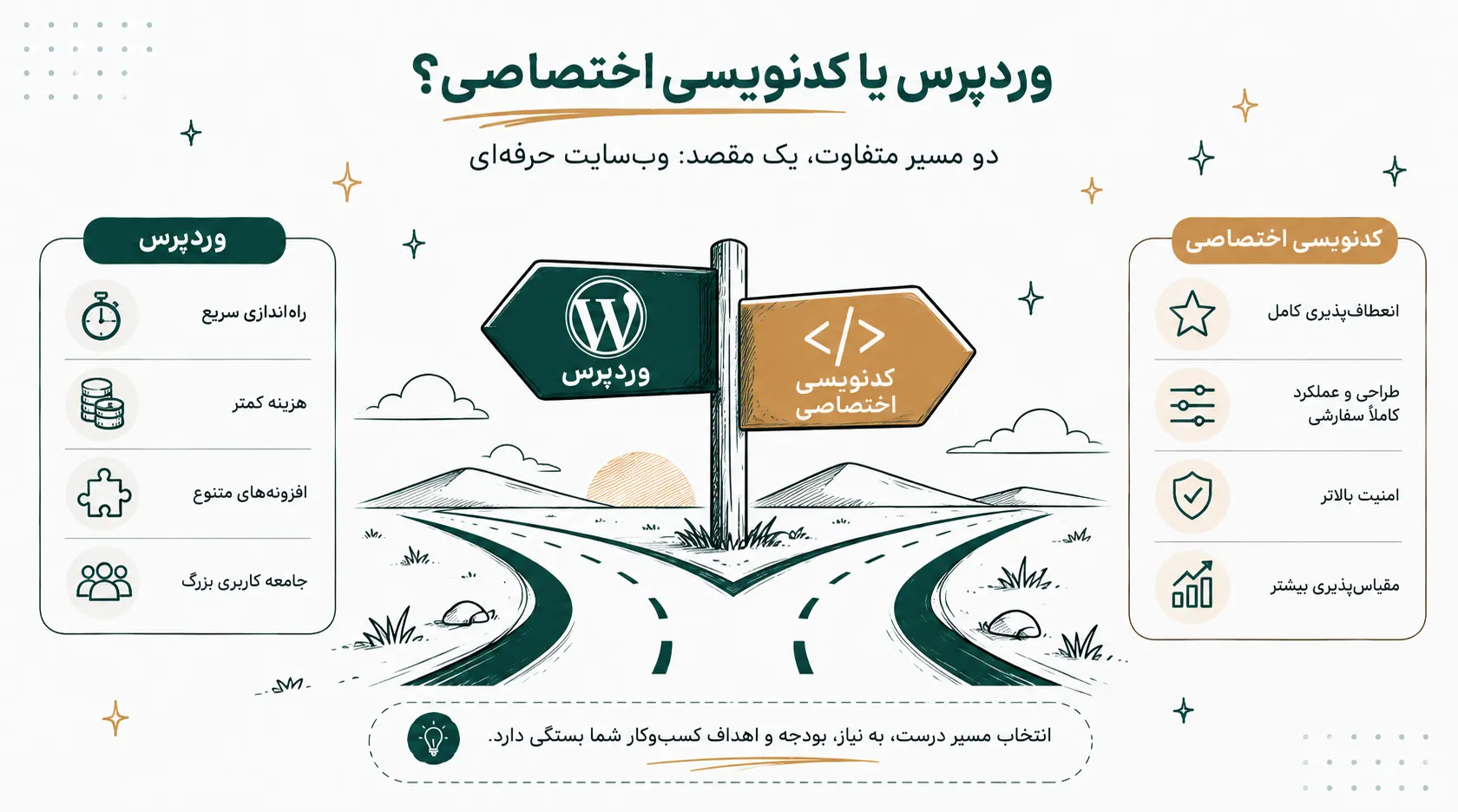 طراحی سایت با وردپرس بهتره یا کدنویسی اختصاصی؟