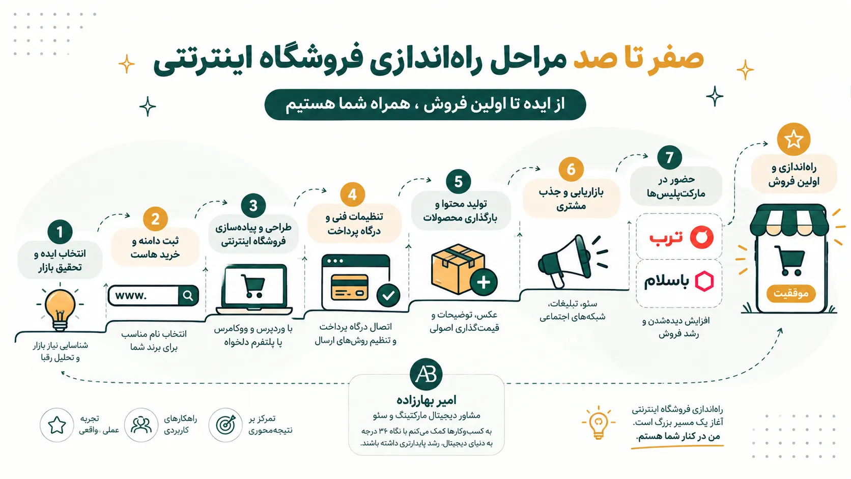 راه‌اندازی فروشگاه اینترنتی آموزش صفر تا صد ۱۴۰۵