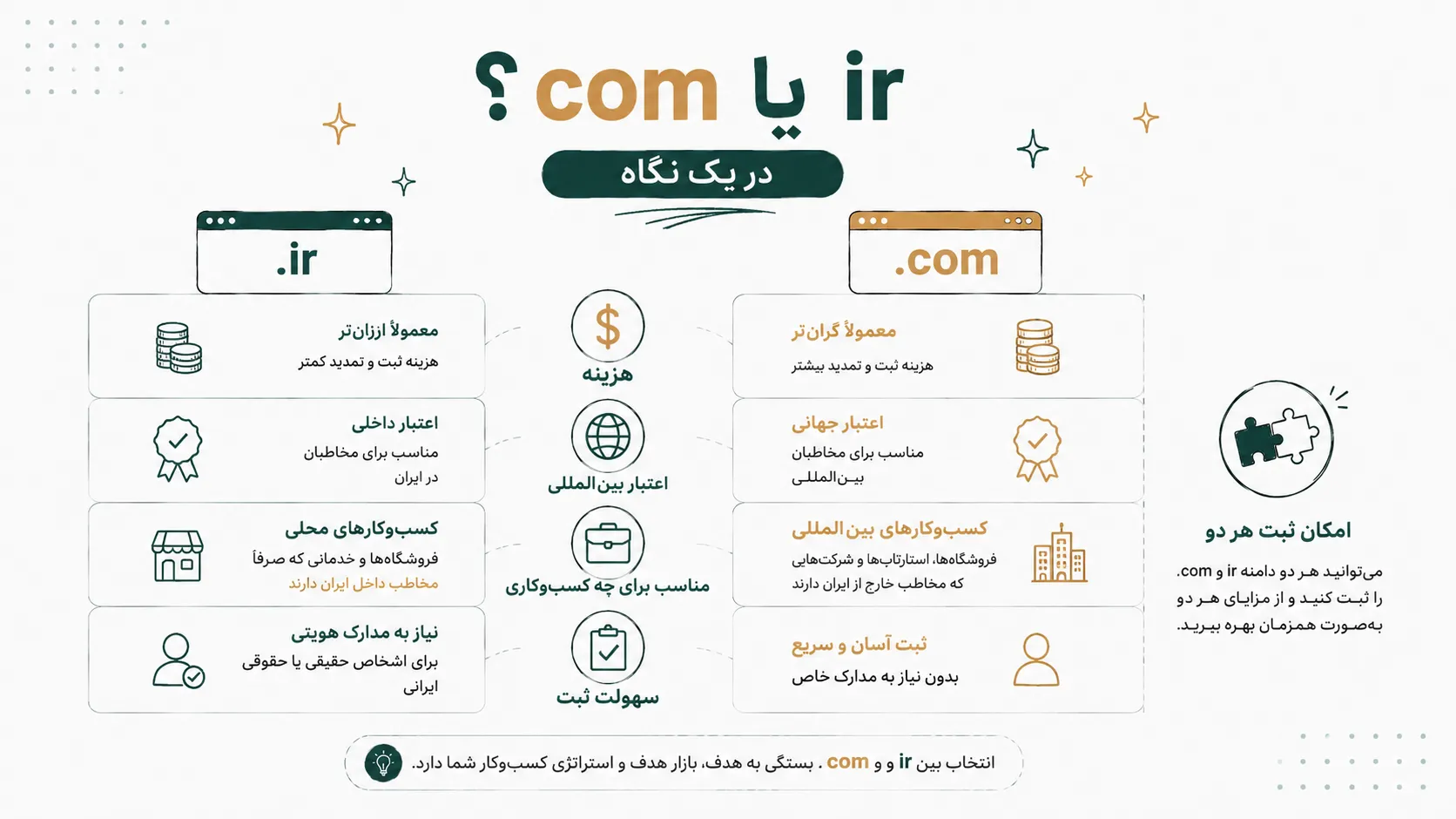 دامنه ir بگیریم یا com؟ راهنمای انتخاب دامنه مناسب | امیر بهارزاده